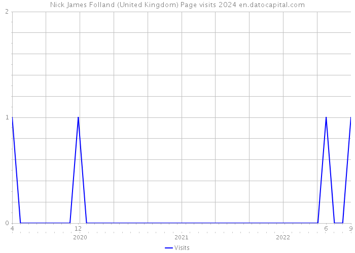 Nick James Folland (United Kingdom) Page visits 2024 
