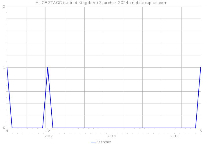 ALICE STAGG (United Kingdom) Searches 2024 