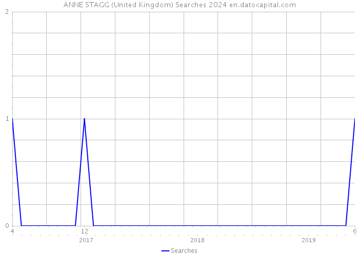 ANNE STAGG (United Kingdom) Searches 2024 