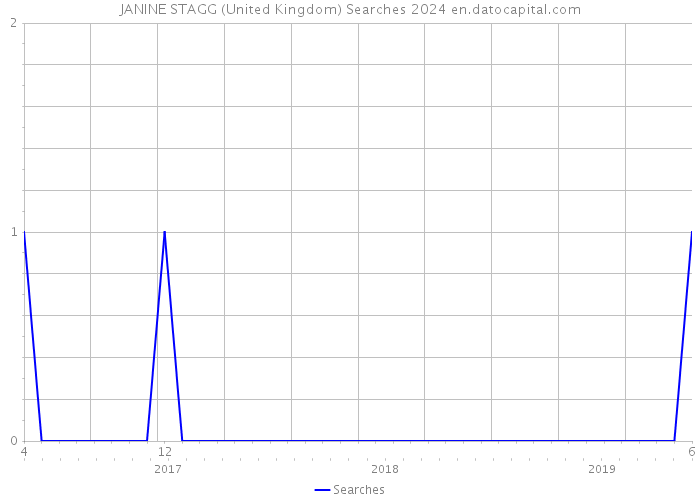 JANINE STAGG (United Kingdom) Searches 2024 