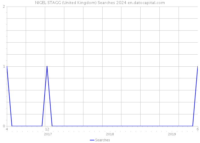 NIGEL STAGG (United Kingdom) Searches 2024 