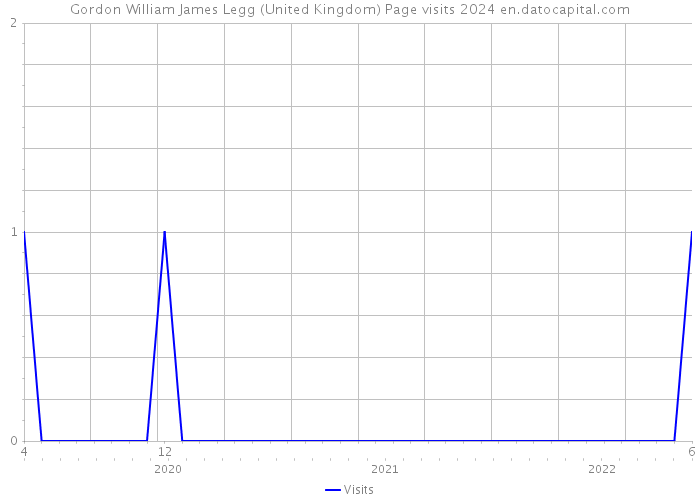 Gordon William James Legg (United Kingdom) Page visits 2024 