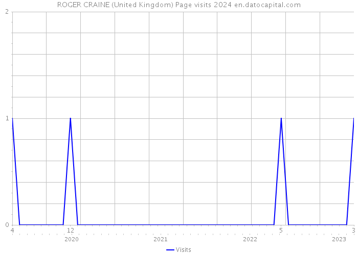 ROGER CRAINE (United Kingdom) Page visits 2024 