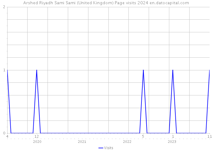 Arshed Riyadh Sami Sami (United Kingdom) Page visits 2024 