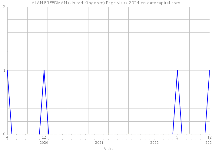 ALAN FREEDMAN (United Kingdom) Page visits 2024 