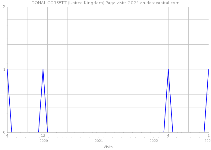 DONAL CORBETT (United Kingdom) Page visits 2024 