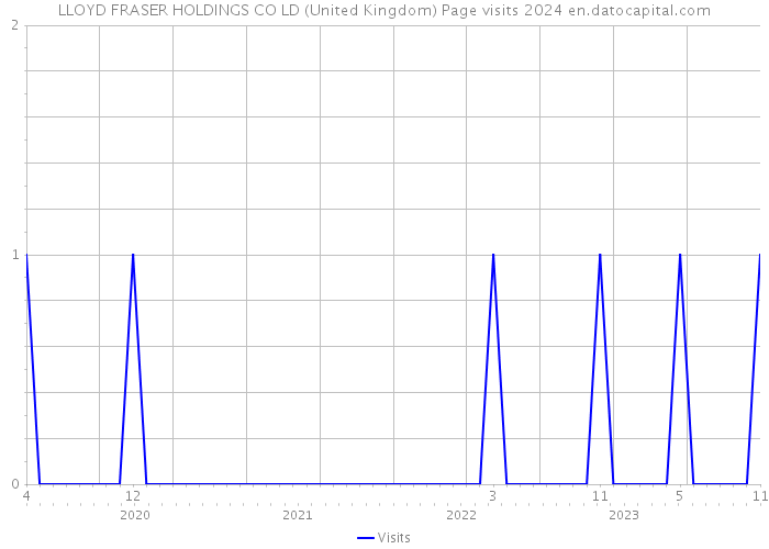 LLOYD FRASER HOLDINGS CO LD (United Kingdom) Page visits 2024 