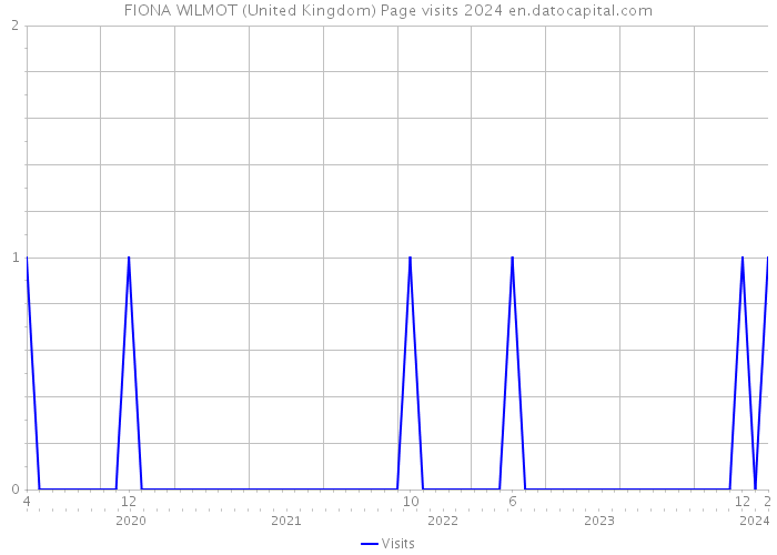 FIONA WILMOT (United Kingdom) Page visits 2024 