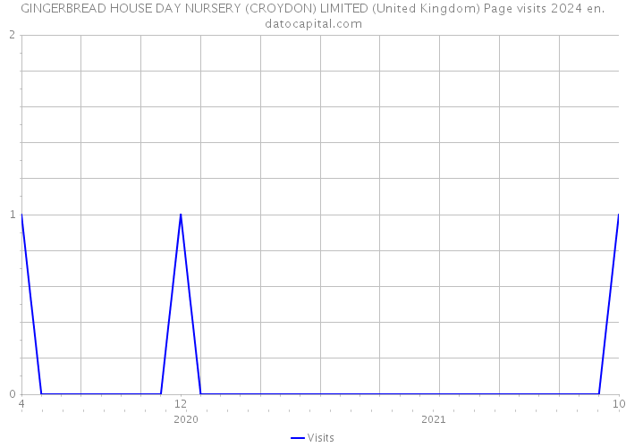 GINGERBREAD HOUSE DAY NURSERY (CROYDON) LIMITED (United Kingdom) Page visits 2024 