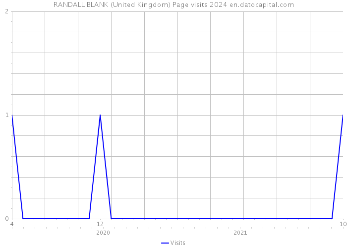 RANDALL BLANK (United Kingdom) Page visits 2024 