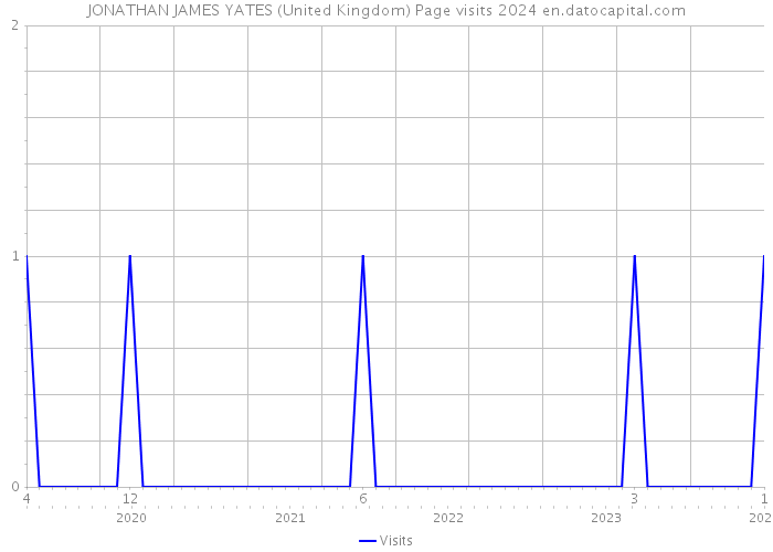 JONATHAN JAMES YATES (United Kingdom) Page visits 2024 