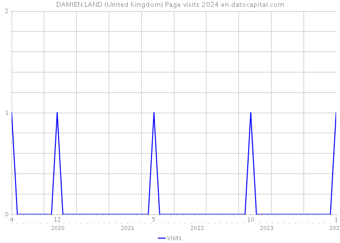 DAMIEN LAND (United Kingdom) Page visits 2024 