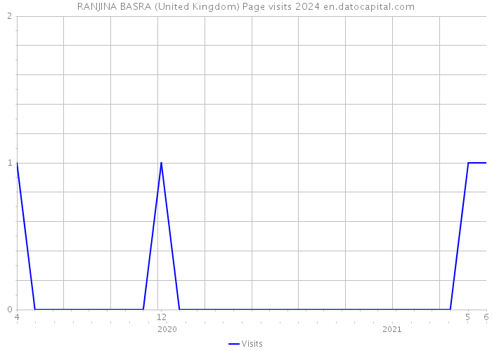 RANJINA BASRA (United Kingdom) Page visits 2024 
