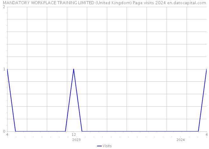 MANDATORY WORKPLACE TRAINING LIMITED (United Kingdom) Page visits 2024 
