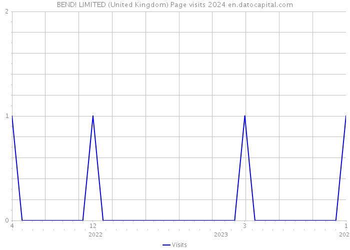 BEND! LIMITED (United Kingdom) Page visits 2024 