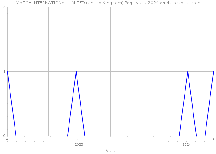MATCH INTERNATIONAL LIMITED (United Kingdom) Page visits 2024 