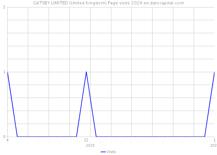 GATSBY LIMITED (United Kingdom) Page visits 2024 