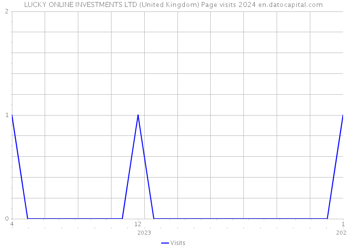 LUCKY ONLINE INVESTMENTS LTD (United Kingdom) Page visits 2024 