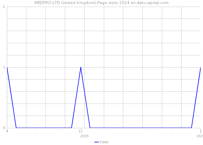 MEDPRO LTD (United Kingdom) Page visits 2024 