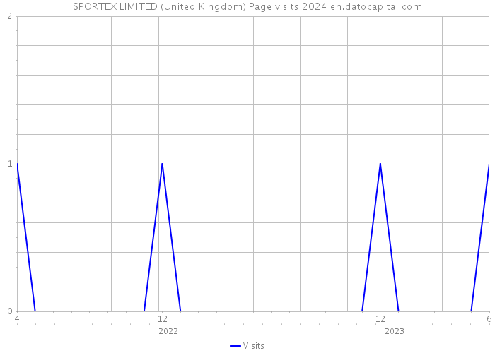 SPORTEX LIMITED (United Kingdom) Page visits 2024 