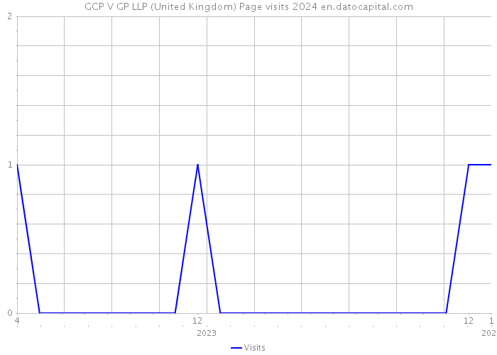 GCP V GP LLP (United Kingdom) Page visits 2024 