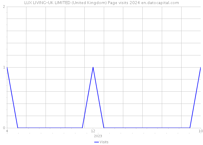 LUX LIVING-UK LIMITED (United Kingdom) Page visits 2024 