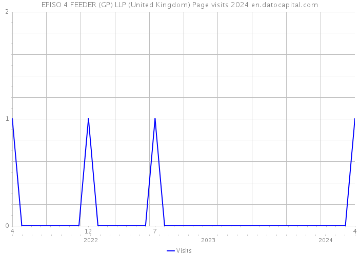 EPISO 4 FEEDER (GP) LLP (United Kingdom) Page visits 2024 