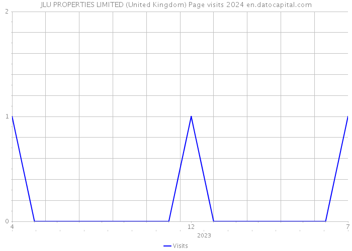 JLU PROPERTIES LIMITED (United Kingdom) Page visits 2024 