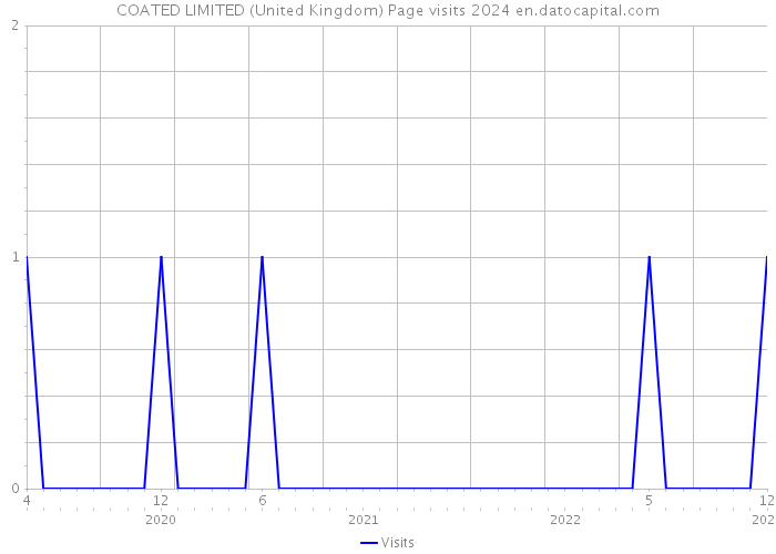 COATED LIMITED (United Kingdom) Page visits 2024 