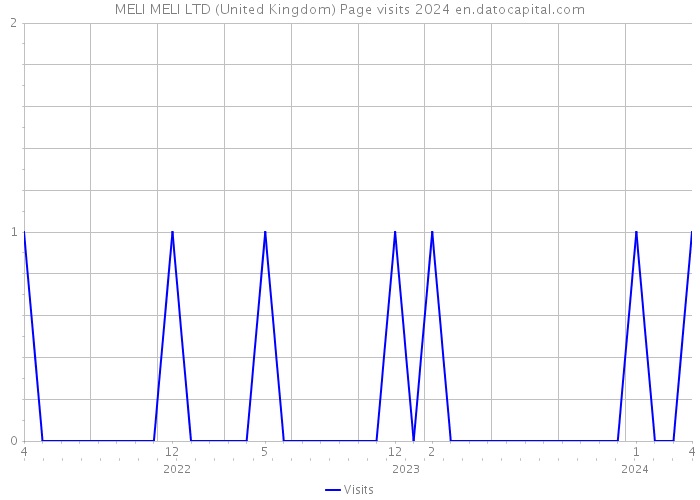 MELI MELI LTD (United Kingdom) Page visits 2024 