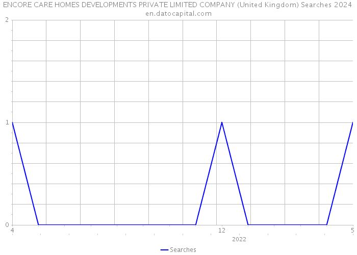 ENCORE CARE HOMES DEVELOPMENTS PRIVATE LIMITED COMPANY (United Kingdom) Searches 2024 