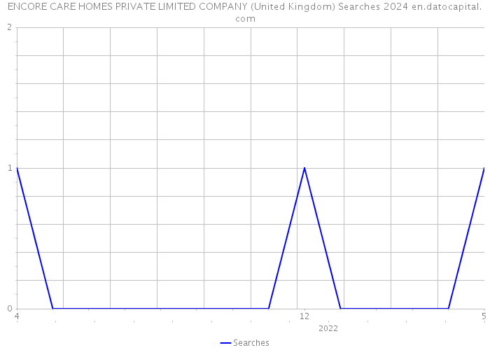 ENCORE CARE HOMES PRIVATE LIMITED COMPANY (United Kingdom) Searches 2024 