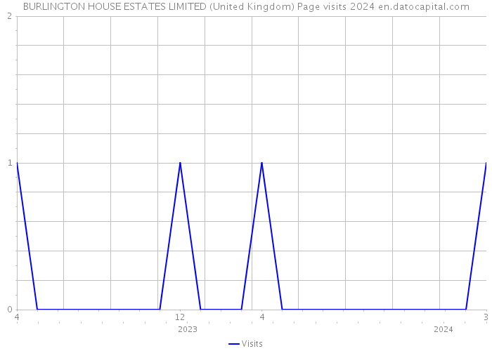 BURLINGTON HOUSE ESTATES LIMITED (United Kingdom) Page visits 2024 