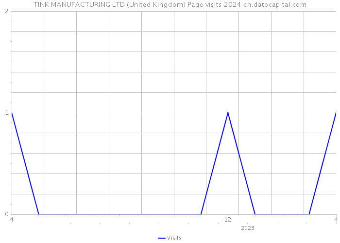 TINK MANUFACTURING LTD (United Kingdom) Page visits 2024 
