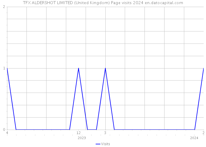 TFX ALDERSHOT LIMITED (United Kingdom) Page visits 2024 