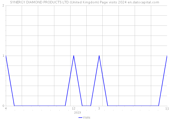 SYNERGY DIAMOND PRODUCTS LTD (United Kingdom) Page visits 2024 