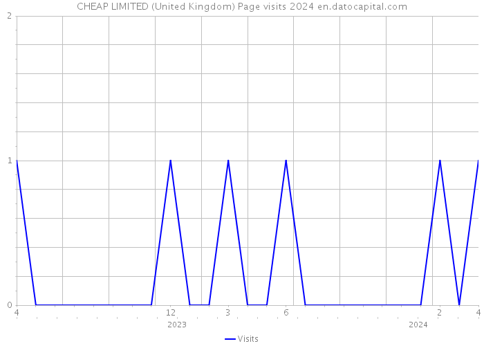 CHEAP LIMITED (United Kingdom) Page visits 2024 