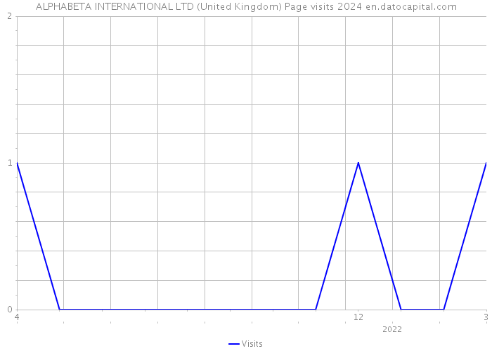 ALPHABETA INTERNATIONAL LTD (United Kingdom) Page visits 2024 