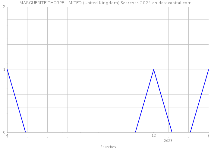 MARGUERITE THORPE LIMITED (United Kingdom) Searches 2024 