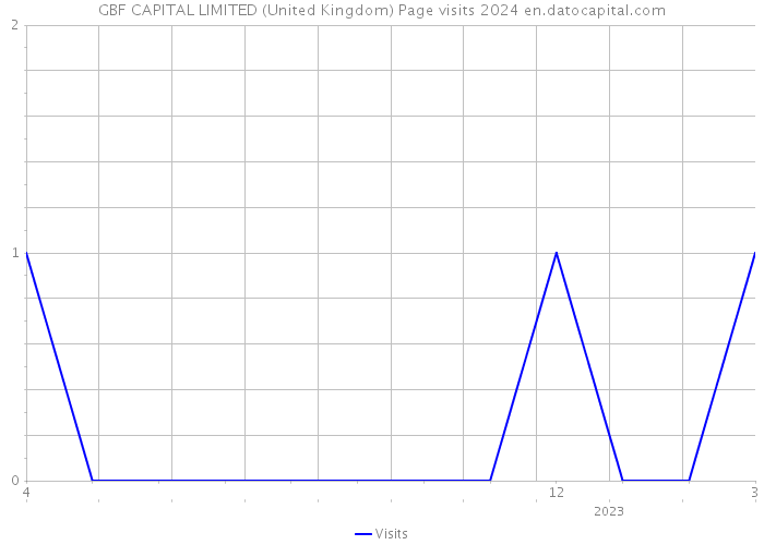 GBF CAPITAL LIMITED (United Kingdom) Page visits 2024 