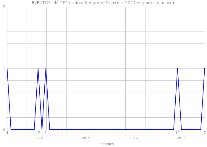 EVENTOS LIMITED (United Kingdom) Searches 2024 