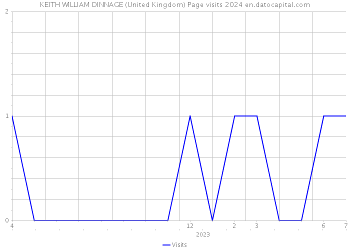 KEITH WILLIAM DINNAGE (United Kingdom) Page visits 2024 