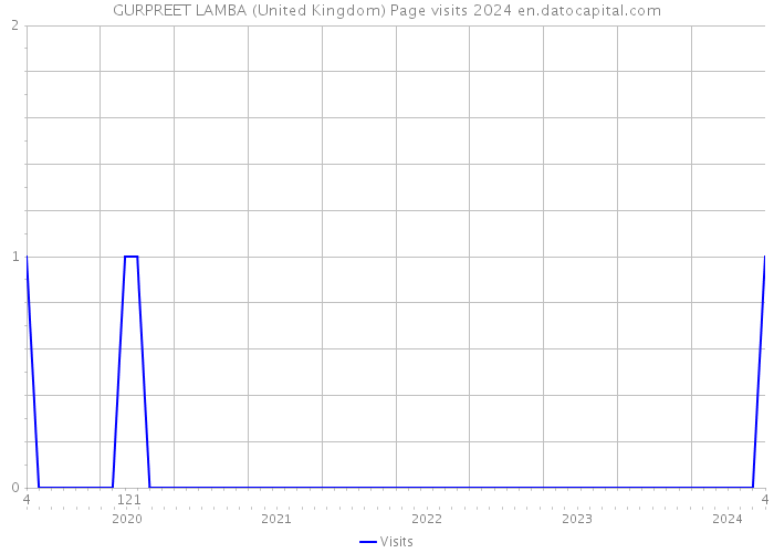 GURPREET LAMBA (United Kingdom) Page visits 2024 