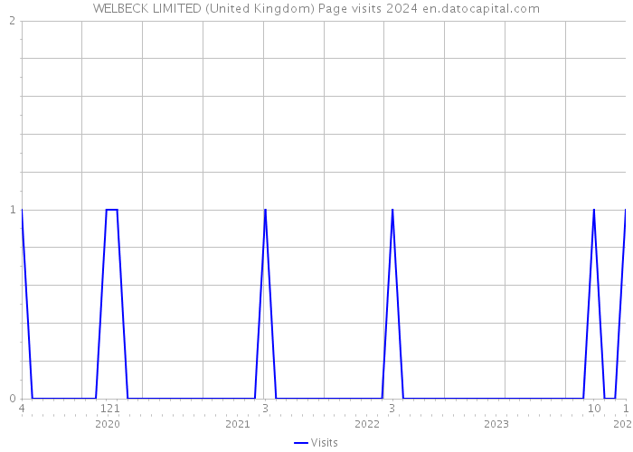 WELBECK LIMITED (United Kingdom) Page visits 2024 