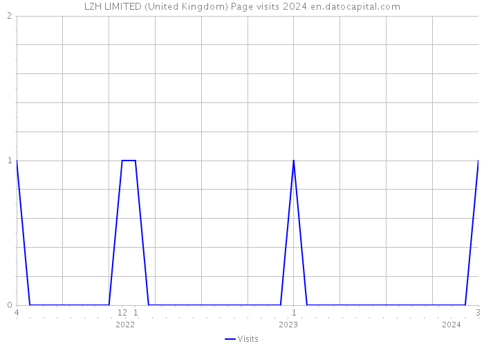 LZH LIMITED (United Kingdom) Page visits 2024 