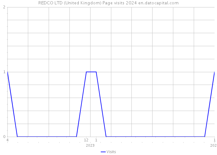 REDCO LTD (United Kingdom) Page visits 2024 