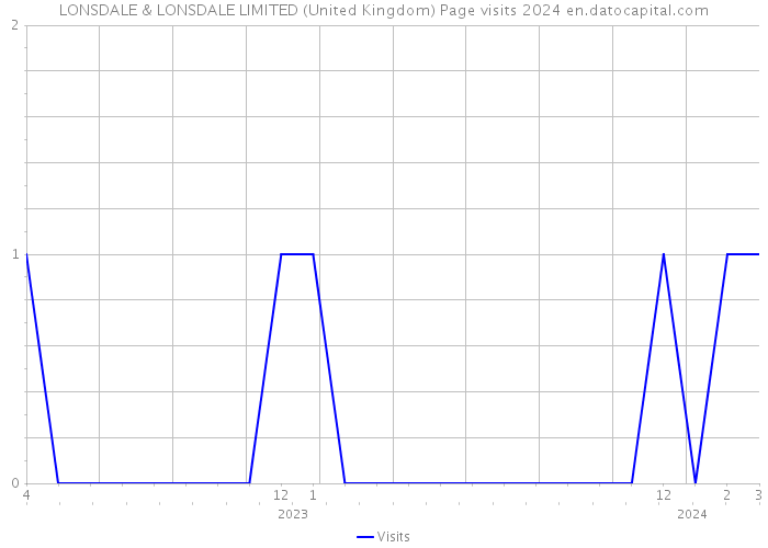 LONSDALE & LONSDALE LIMITED (United Kingdom) Page visits 2024 