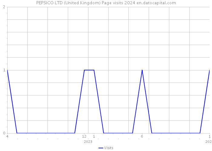 PEPSICO LTD (United Kingdom) Page visits 2024 