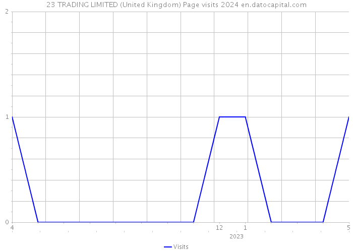 23 TRADING LIMITED (United Kingdom) Page visits 2024 