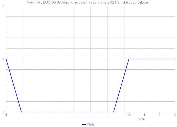 MARTIAL BUONO (United Kingdom) Page visits 2024 